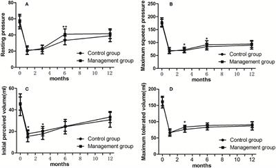 Postoperative Functional Management Contributes to Anal Functional Recovery in Patients With Low Rectal Cancer After Robotic Total Intersphincteric Resection